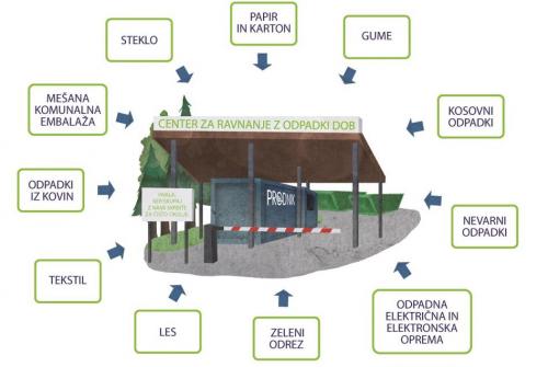 Na ilustraciji je prikazan vhod v center za ravnanje z odpadki, navedeni pa so tudi odpadki, ki jih lahko uporabniki predajo brez doplačila.