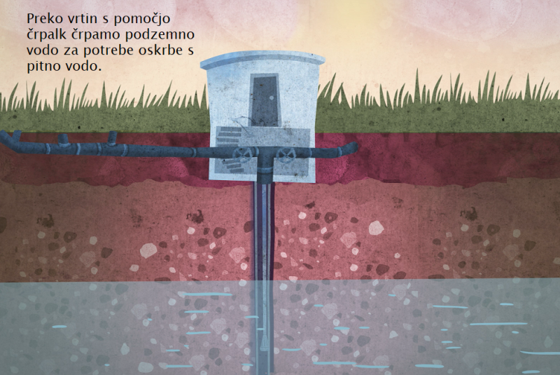 Ilustracija črpanja pitne vode