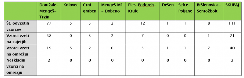 Tabelarični prikaz preskušanj