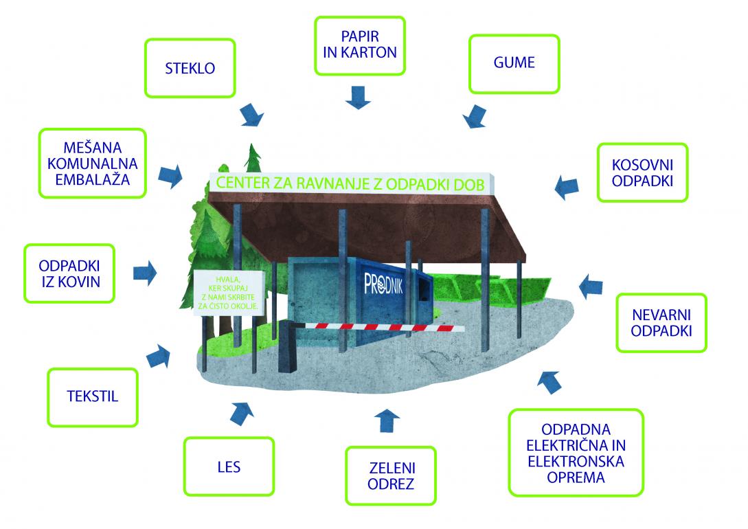 Na sliki je narisan vhod v Center za ravnanje z odpadki Dob z navedenimi odpadki, ki jih lahko tam predajo uporabniki.
