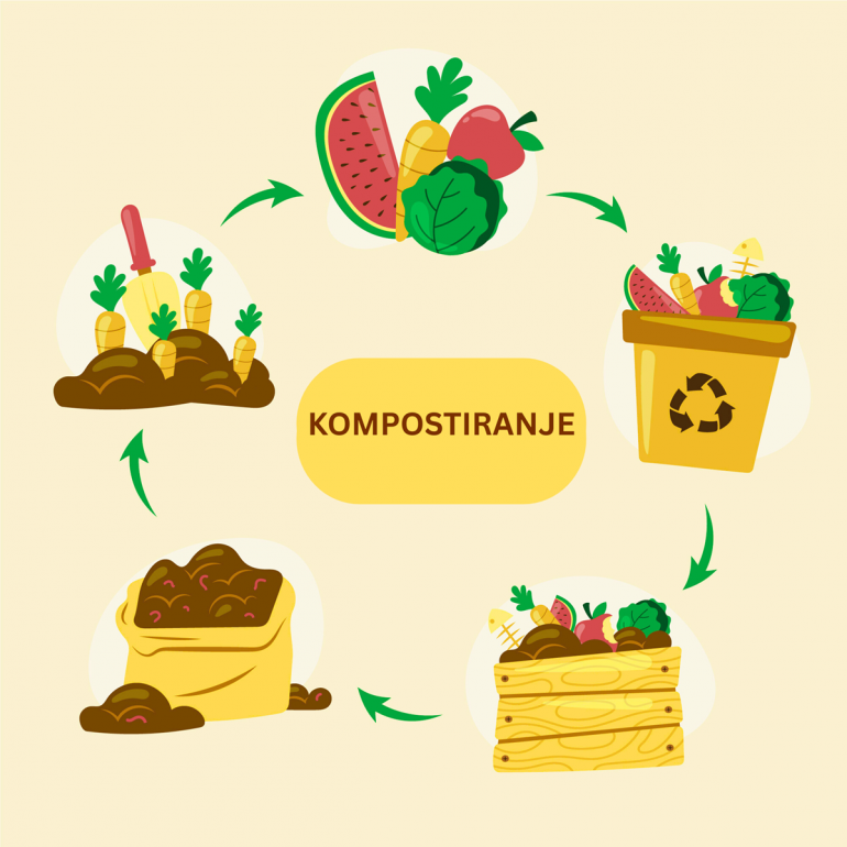 z ilustracijami prikazan krožni proces kompostiranja: ločevanje bio odpadkov, kompostnik, kompost, vrt, pridelki